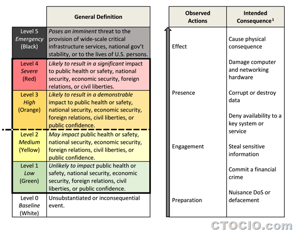 cyber-incident-severity-schema 奥巴马网络空间事件严重性框架