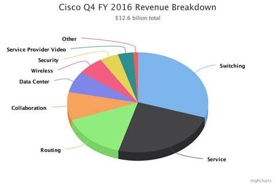 Cisco-营收结构