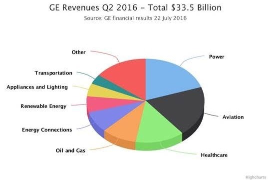 GE-营收结构