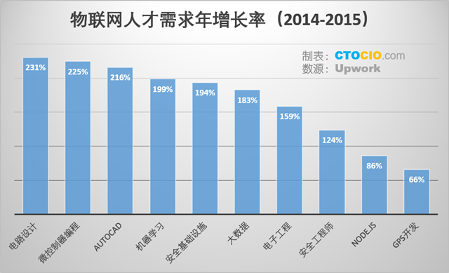 物联网人才需求增长