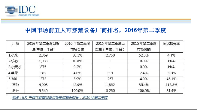 2016年Q2中国可穿戴设备1