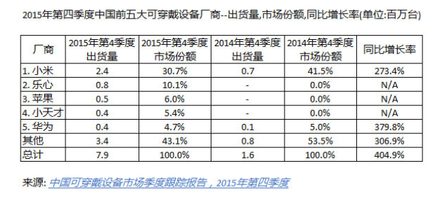 2016年Q2中国可穿戴设备3