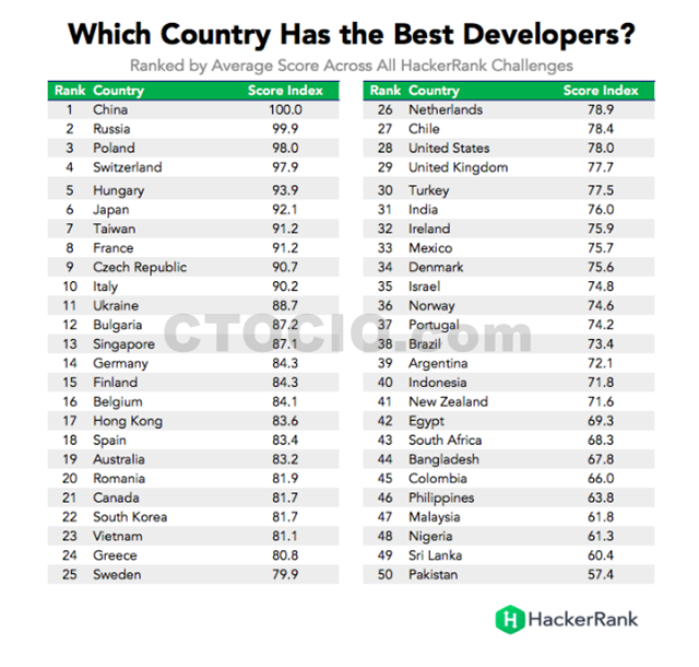 各国程序员编程水平排行榜TOP50_副本