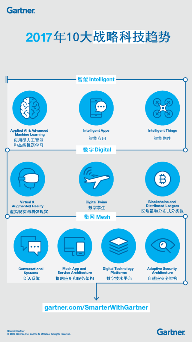 Gartner 2017十大战略科技发展趋势