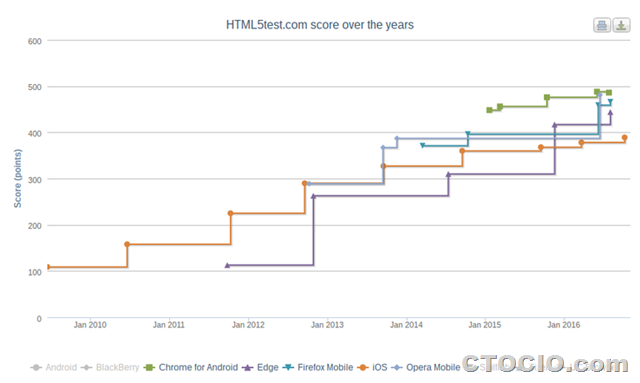 HTML5test safari chrome firefox mobile2