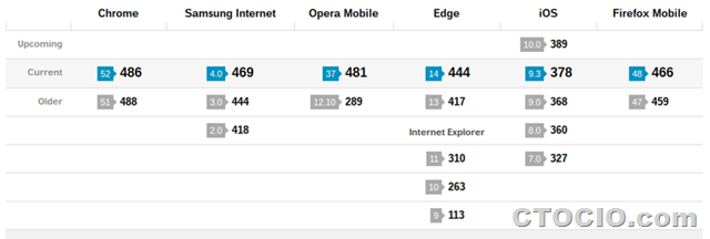 HTML5test safari chrome firefox mobile