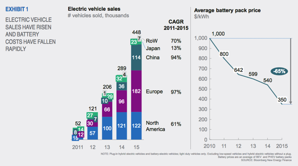 电动轿车销售与电池成本下降趋势