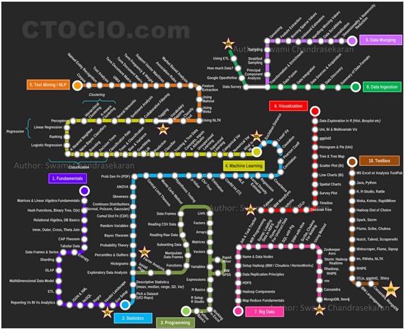 数据科学家技能路径图