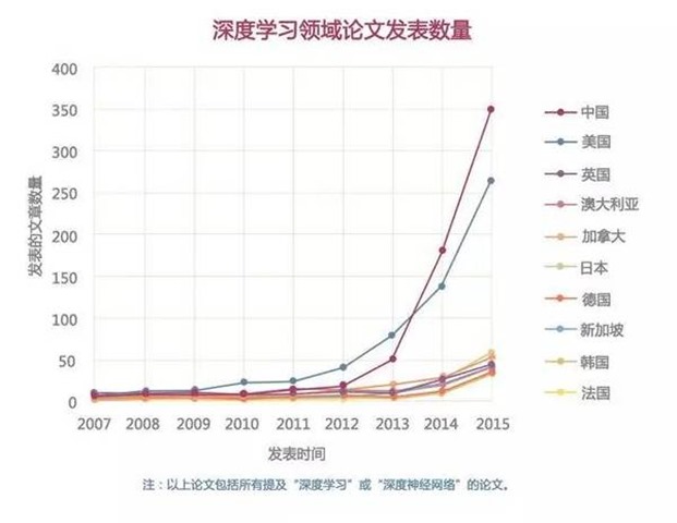 深度学习领域论文发表数量