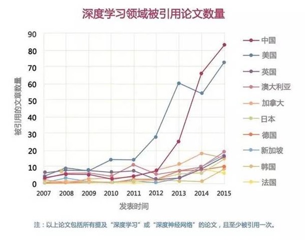 深度学习领域被引用论文数量