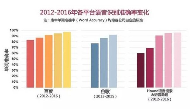 各平台语音识别准确率变化