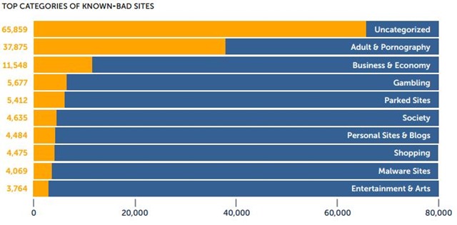 web安全现状报告2016-风险最高的网站类别
