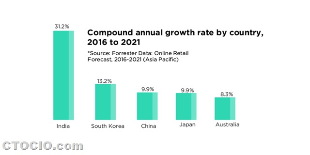 亚洲电商市场发展预测1