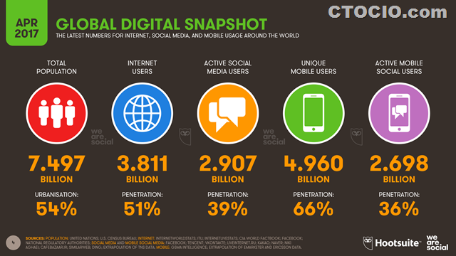 2017年4月全球互联网现状报告1