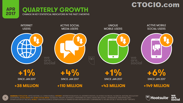 2017年4月全球互联网现状报告3
