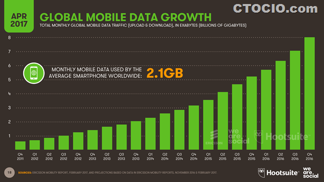 2017年4月全球互联网现状报告7