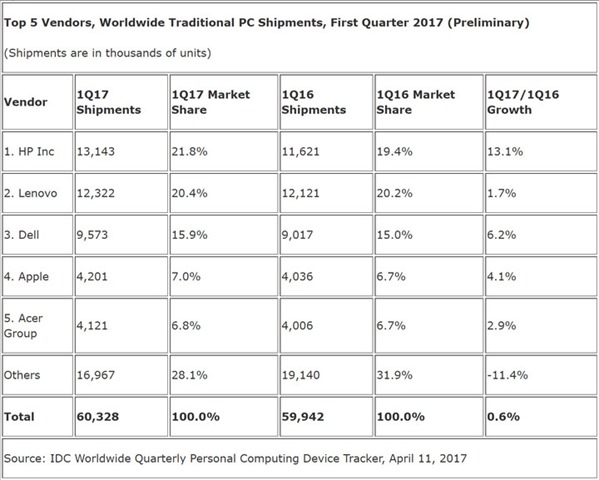 2017年第一季度全球PC厂商TOP5发货量数据统计