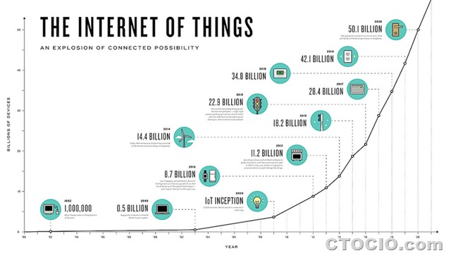 物联网市场增长曲线IoT