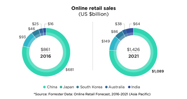 亚洲电商市场发展预测