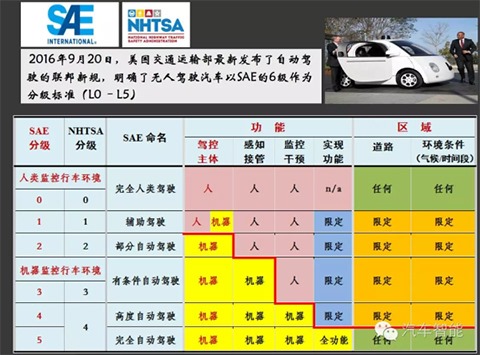 SAE自动驾驶技术六级分类