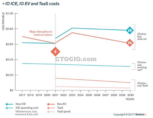 TaaS、电动汽车、燃油汽车用车成本对比