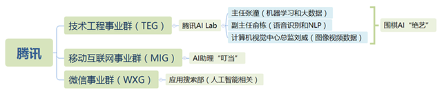 tencent AI人工智能组织架构