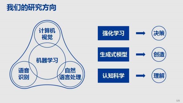 腾讯人工智能研究方向