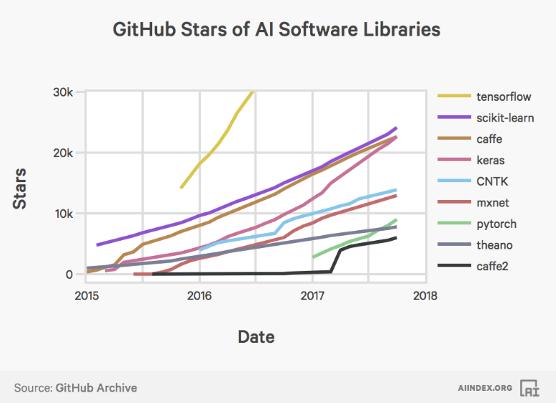 Github%E4%BA%BA%E5%B7%A5%E6%99%BA%E8%83%BD%E4%BB%A3%E7%A0%81%E5%BA%93%E6%B5%81%E8%A1%8C%E5%BA%A6%E5%88%86%E6%9E%90.png