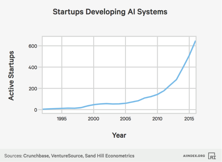 人工智能创业公司数量增长