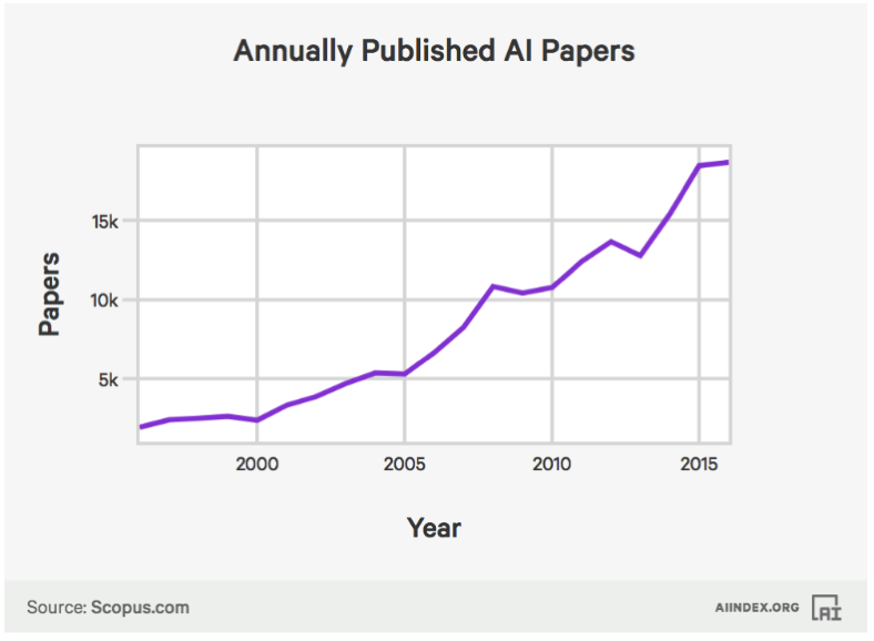 人工智能论文历史数据统计