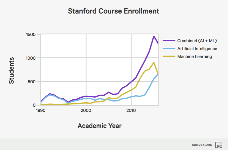 人工智能课程学生数量增长