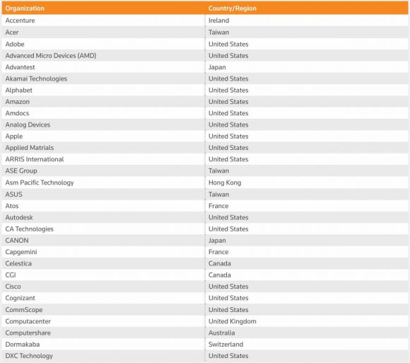 2018全球科技领袖TOP100排行榜发布,仅三家