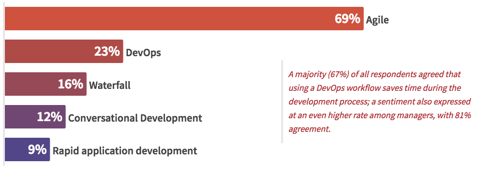 企业开发方法调查：敏捷、Devops、瀑布式