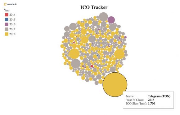 2018年ICO项目融资报告-telegram