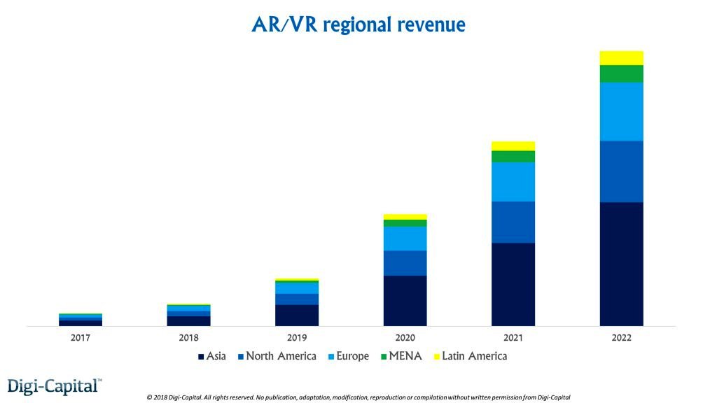 AR/VR全球市场规模预测