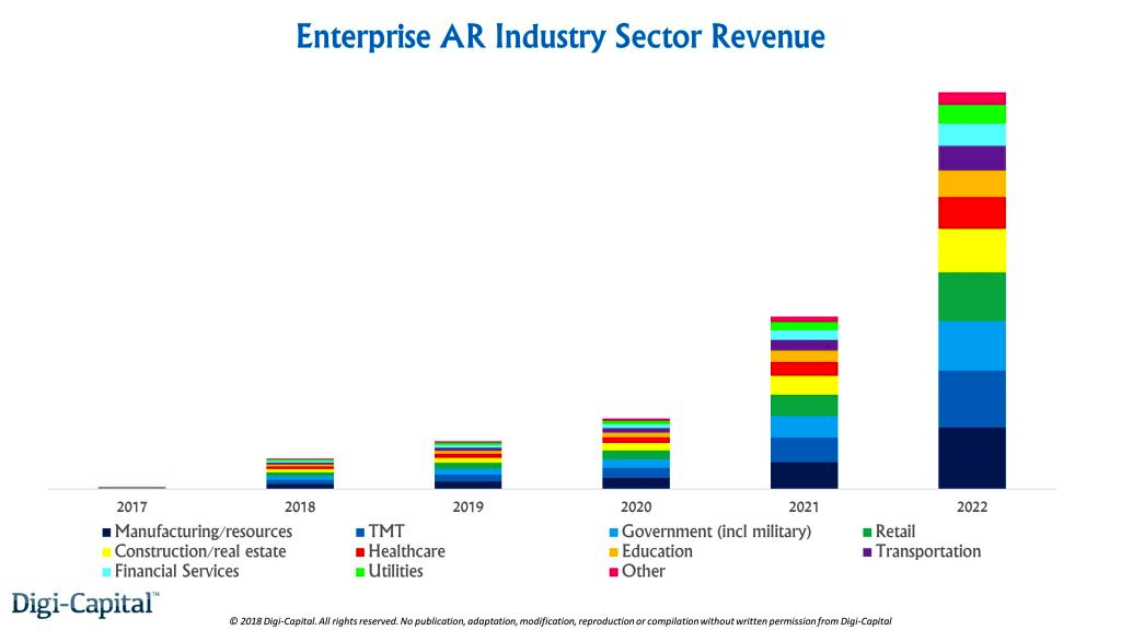 AR行业市场收入预测