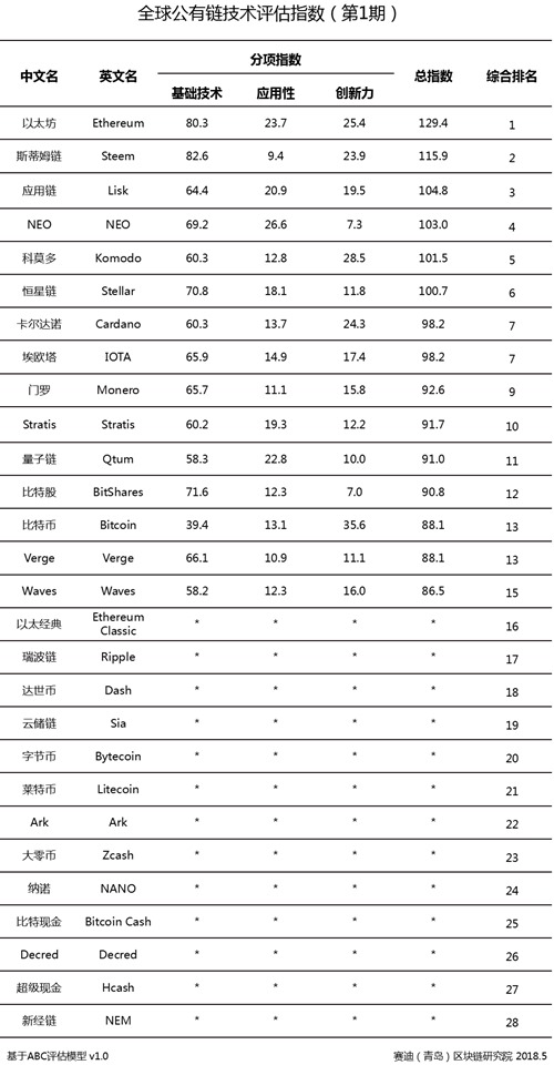 工信部区块链公有链排名