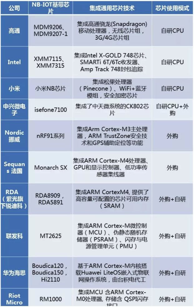 NB-IoT通用芯片采用情况