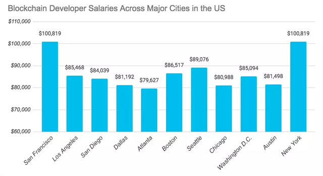 美国主要城市的区块链开发者薪酬