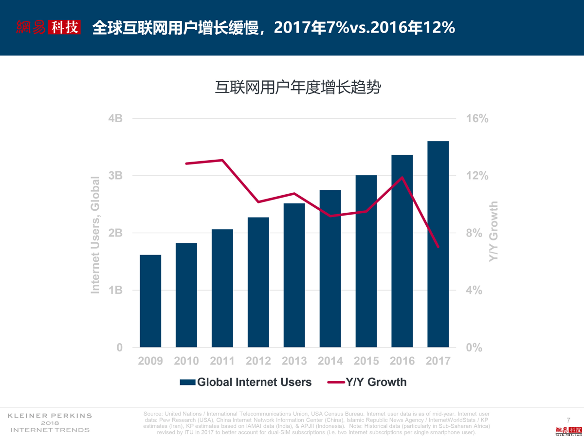 全球互联网用户增长放缓