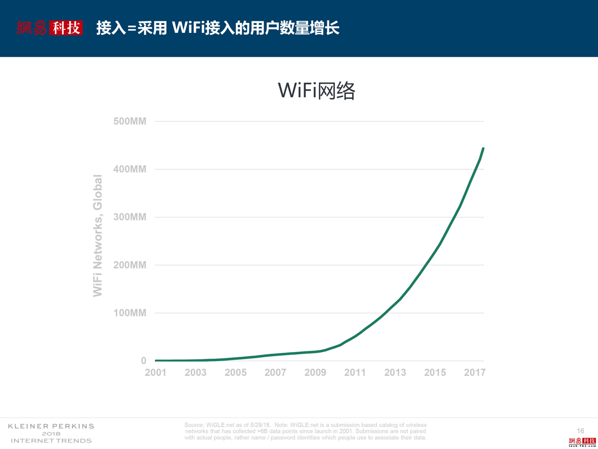 WiFi网络市场渗透普及率增长