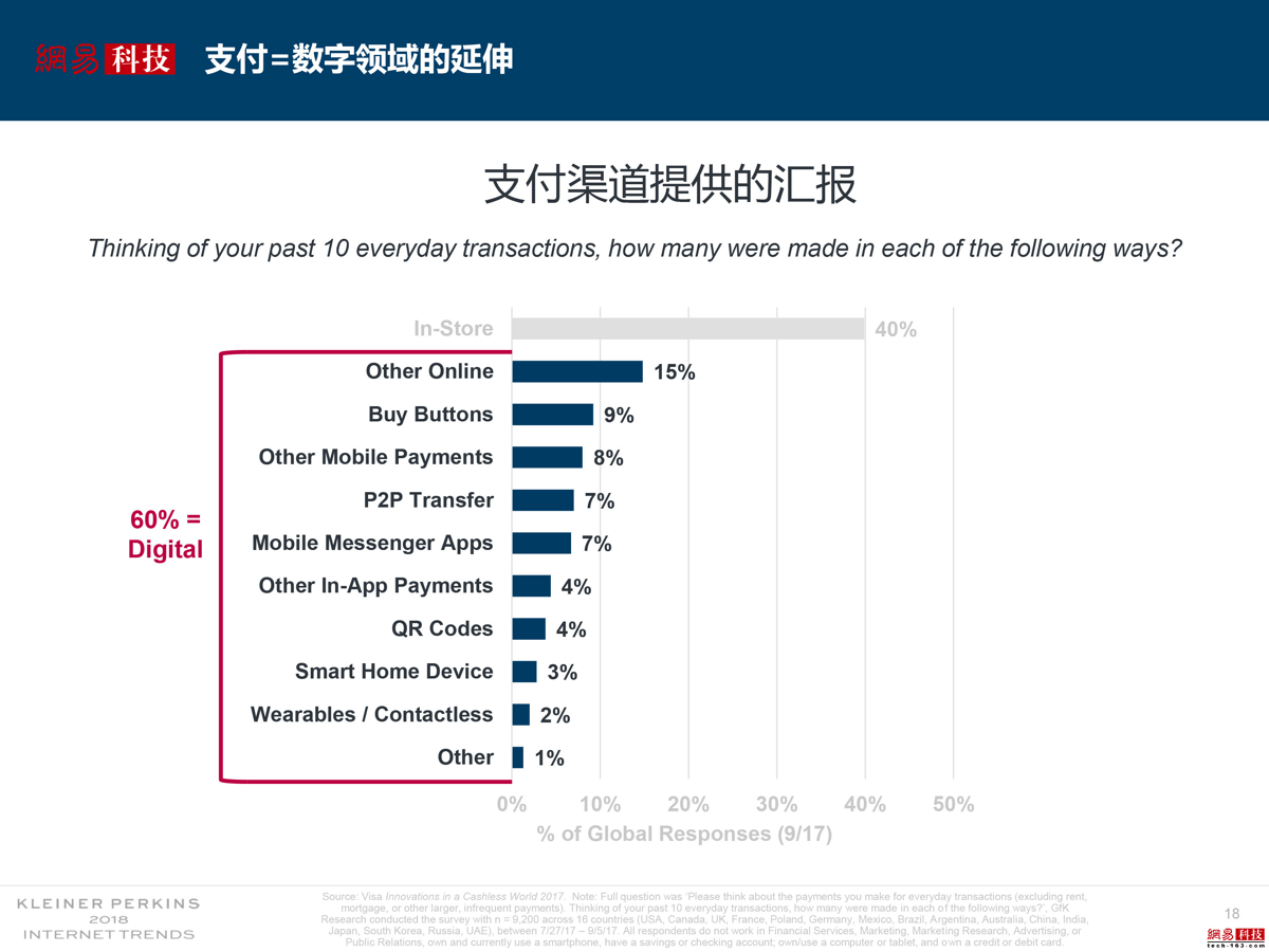 在线支付成为主要支付渠道