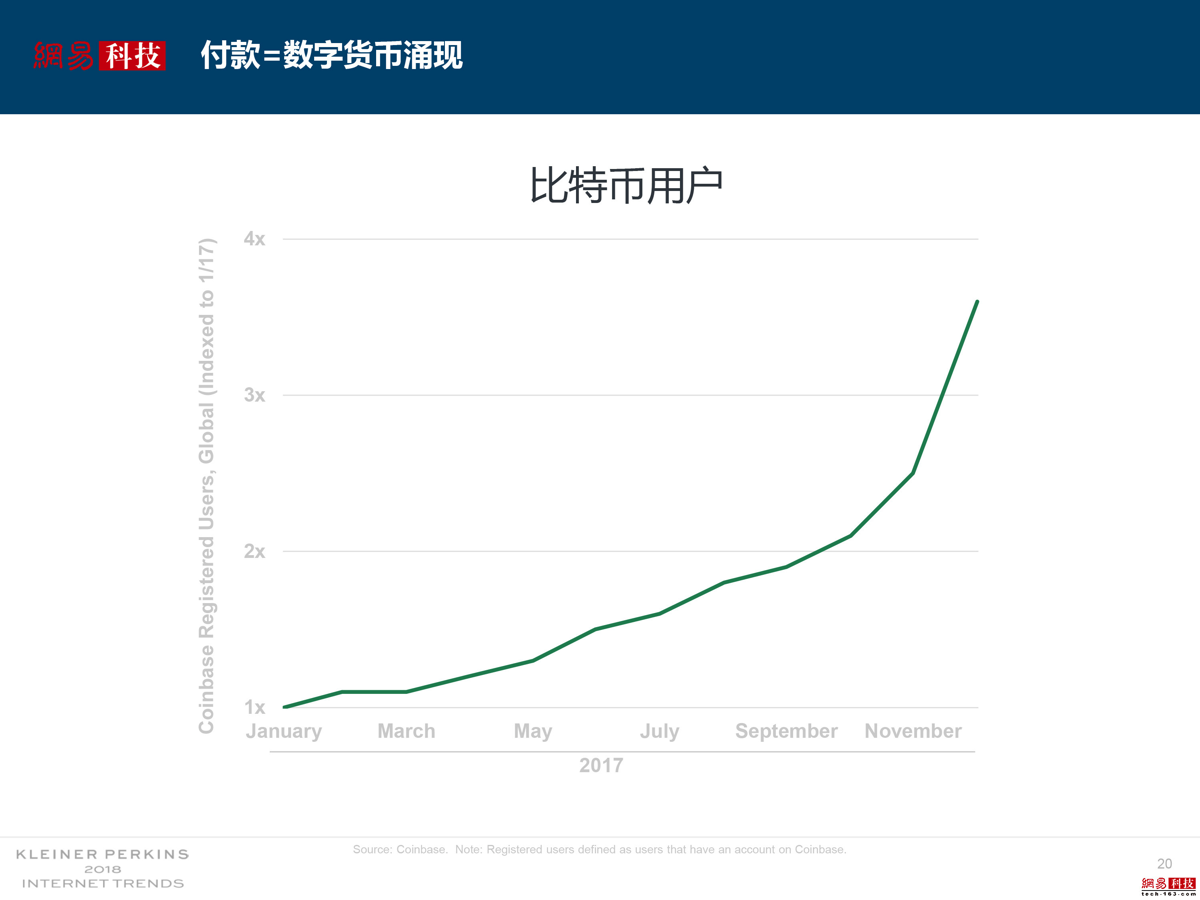 比特币用户增长