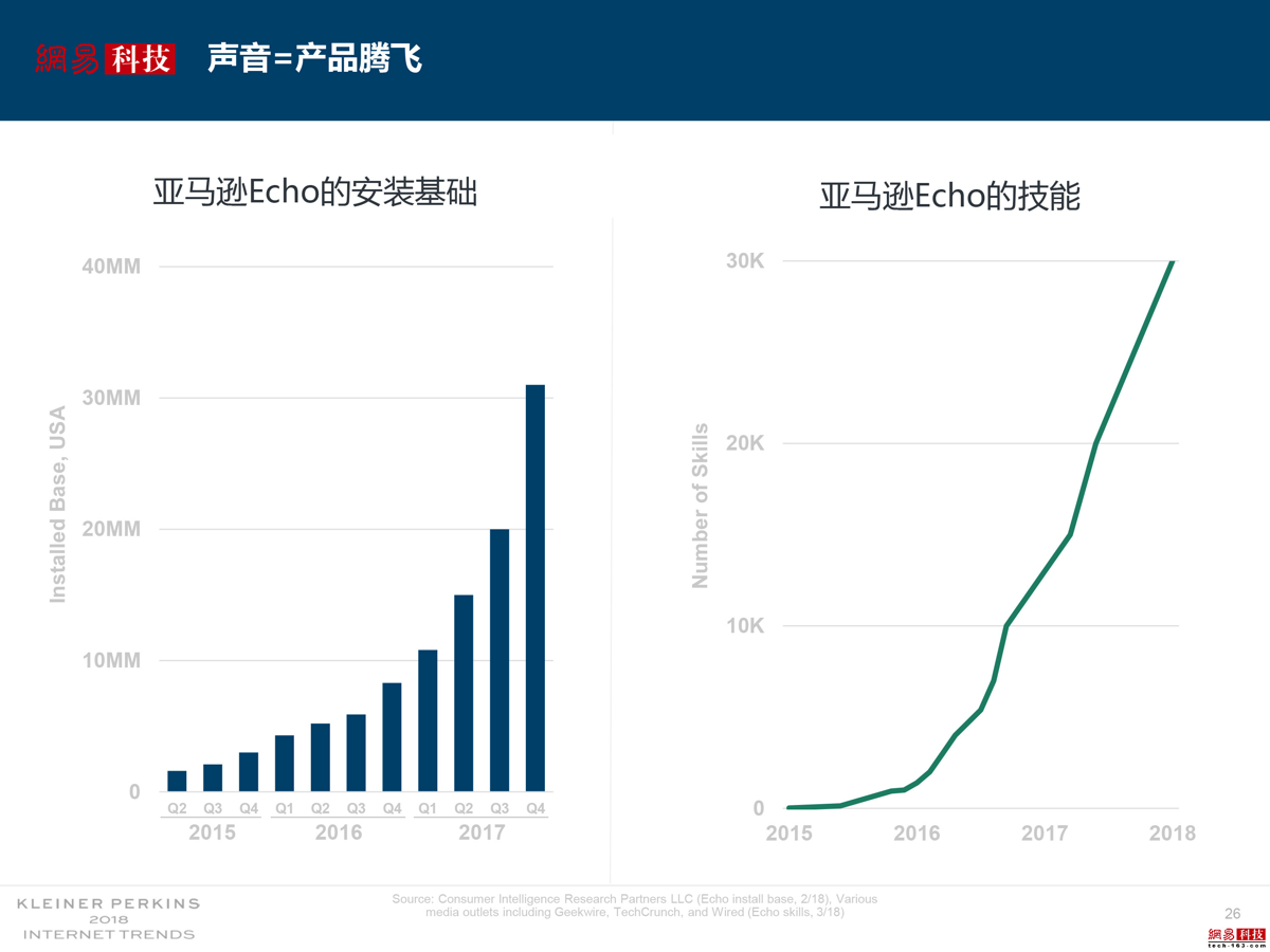 亚马逊echo增长