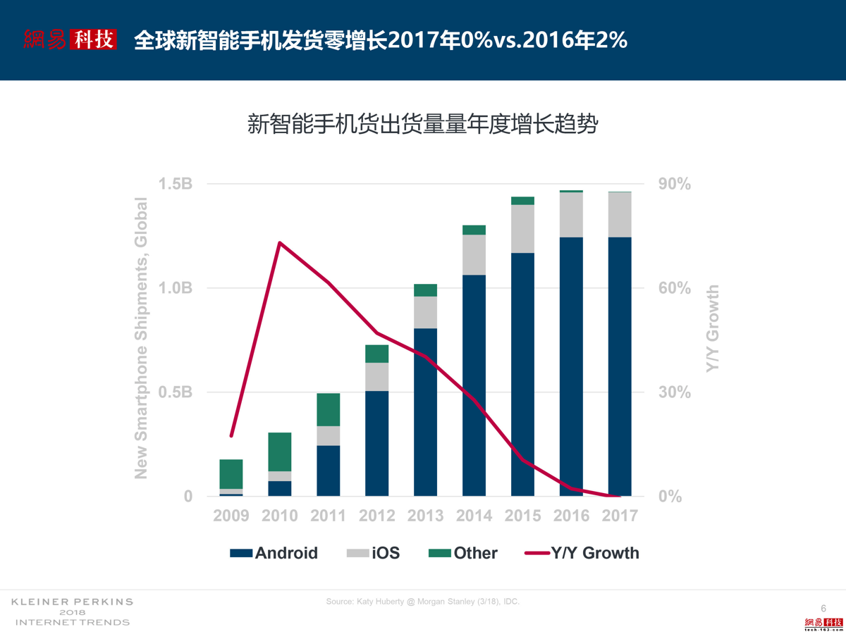 智能手机销量增长停滞