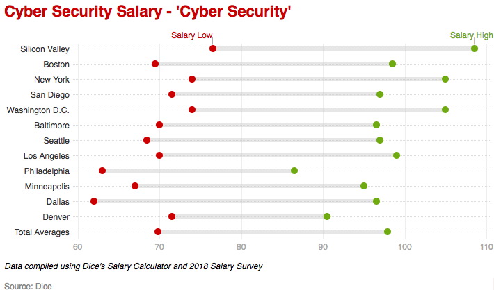 网络安全岗位薪酬统计-安全从业人员