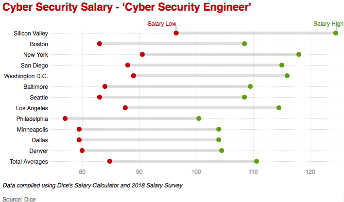 网络安全岗位薪酬统计-信息安全工程师
