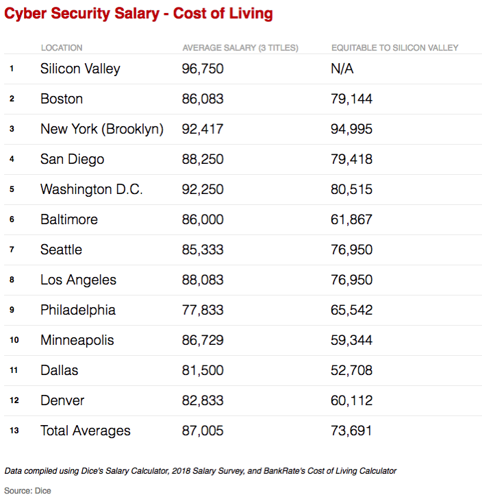 美国信息安全行业薪酬城市统计