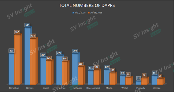 DAPP总数