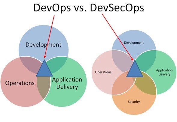 DevOps和DevSecOps之间的区别